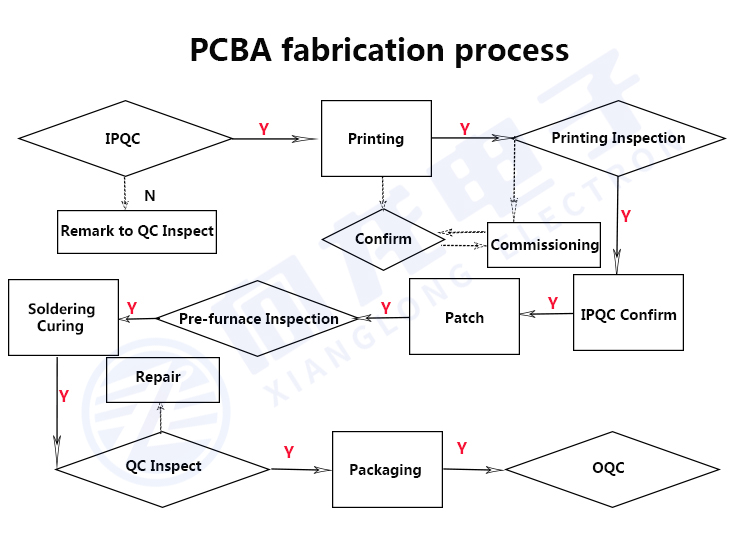  PCBA Processus de production Introduction: 